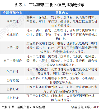 网络工程与通用塑料的应用领域研究