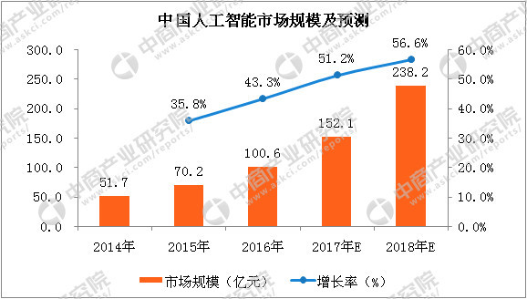 专用和通用人工智能的区别