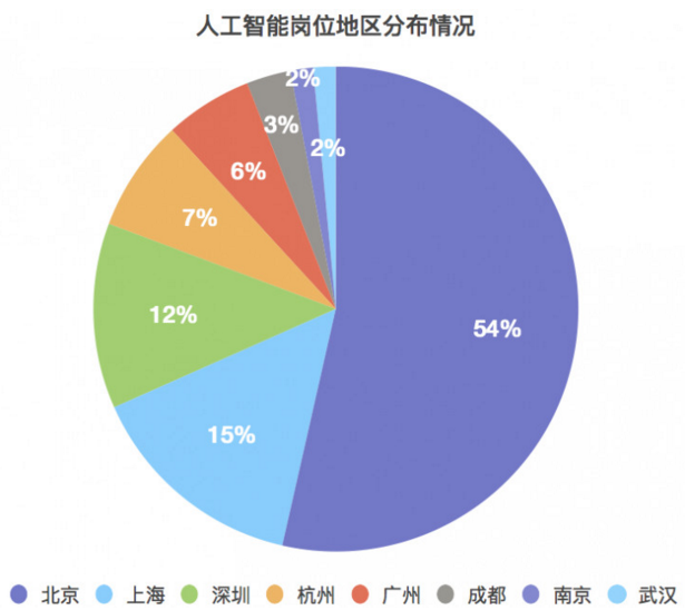 人工智能就业形势论文