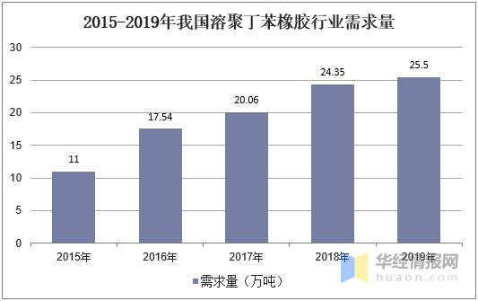 丁基橡胶行业分析