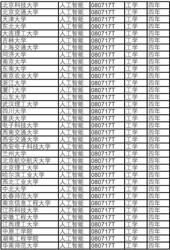 人工智能专业就业前景及工资表