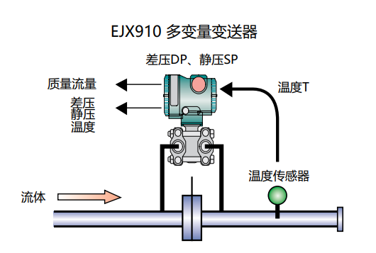 流量变送器怎么接线