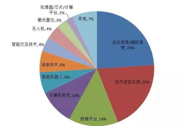 人工智能专科就业率