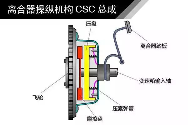 过滤器与离合器盘的作用是什么