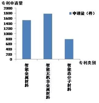 智能非金属材料