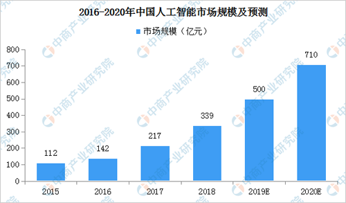 关于日用包装与人工智能专业专科的就业前景分析