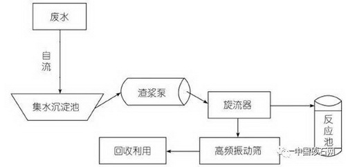 高效污水处理站方案