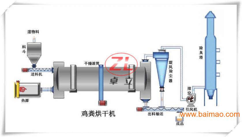 带式干燥机的组成及应用概述