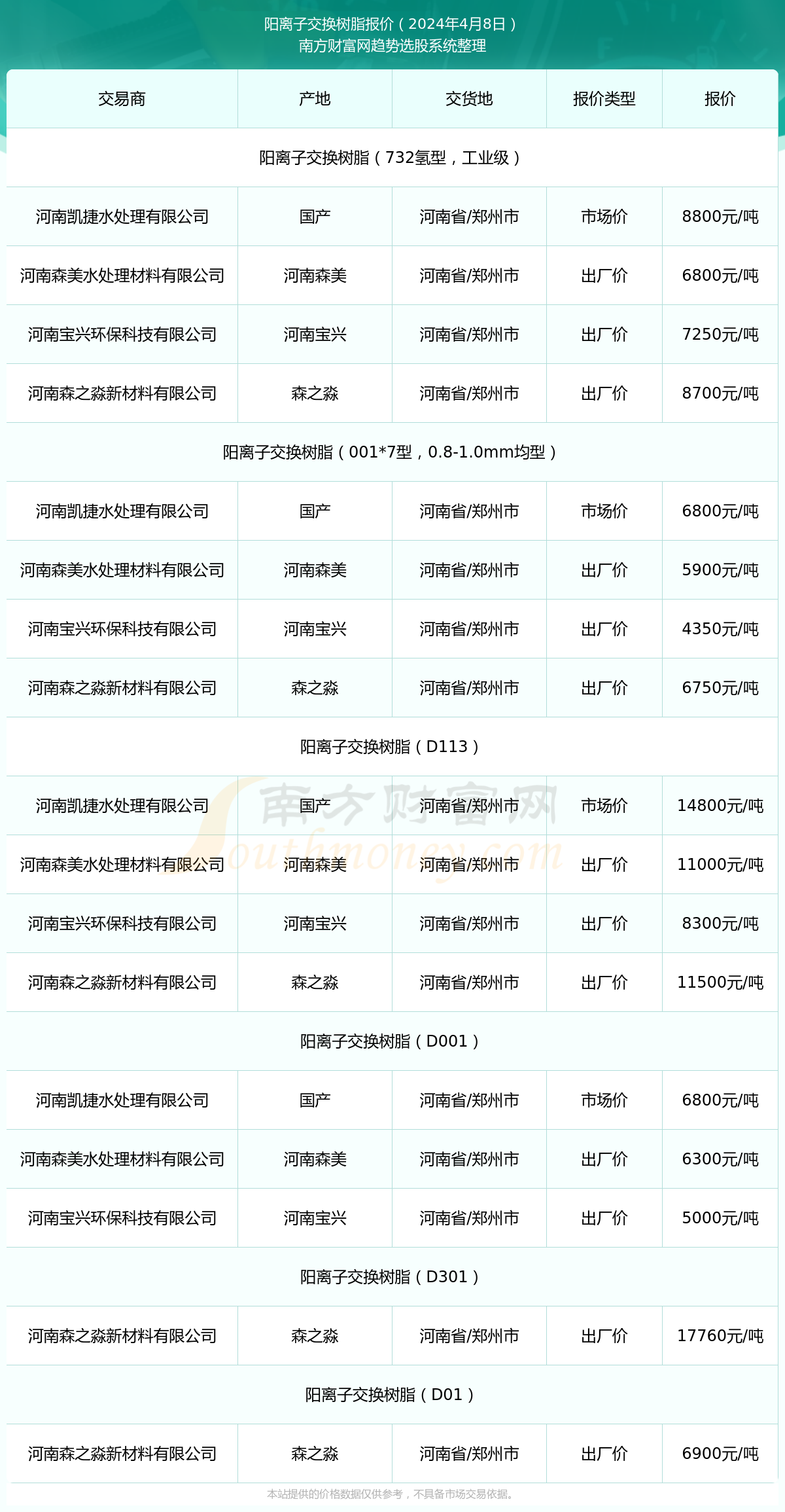 离子交换树脂型号价格