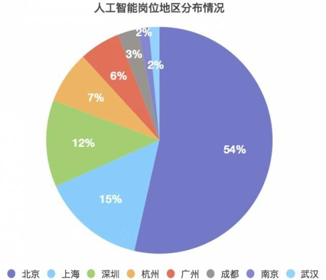 人工智能专业出来薪资有多少