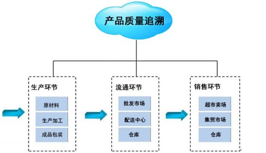 通用包装技术