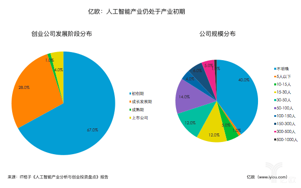 人工智能cto年薪一般多少