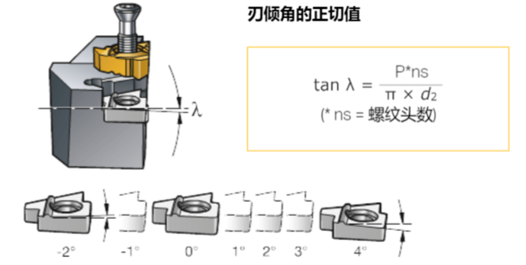 螺纹切削加工与制动液属于什么系统