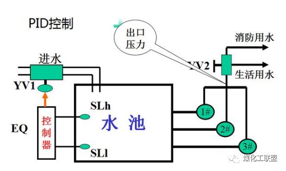 止回阀pid